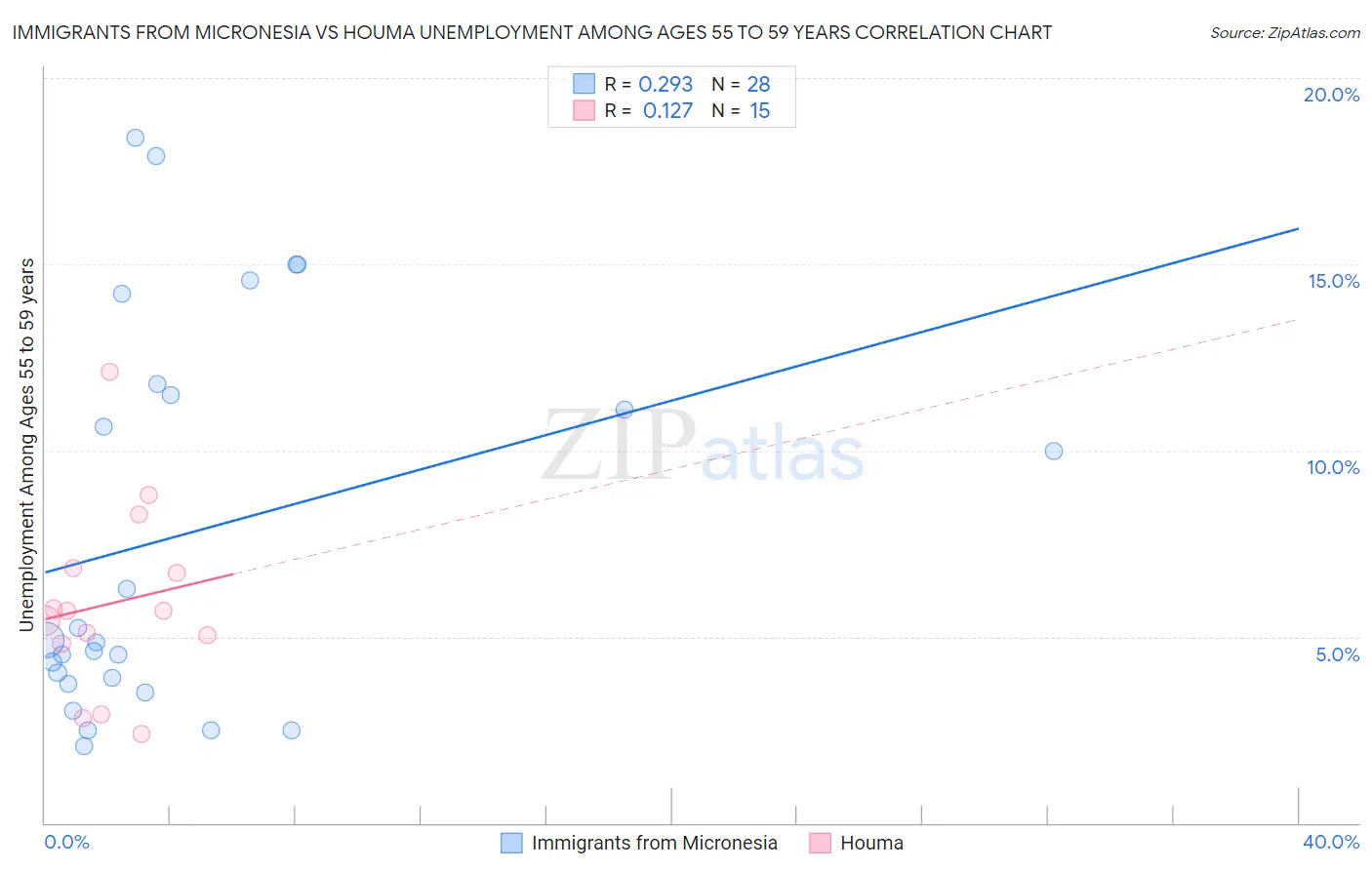 Immigrants from Micronesia vs Houma Unemployment Among Ages 55 to 59 years