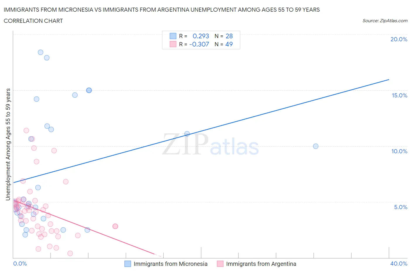 Immigrants from Micronesia vs Immigrants from Argentina Unemployment Among Ages 55 to 59 years