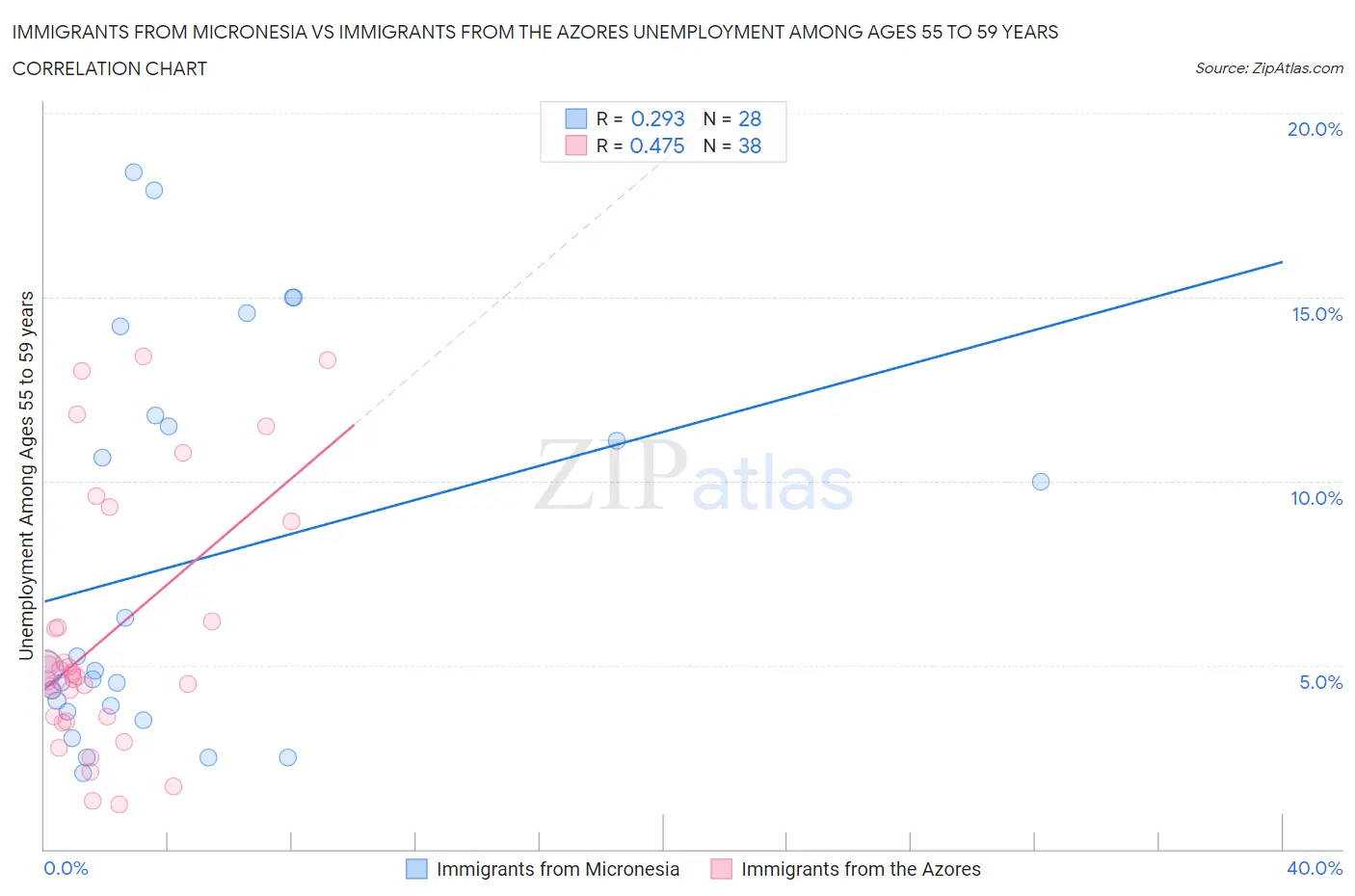 Immigrants from Micronesia vs Immigrants from the Azores Unemployment Among Ages 55 to 59 years