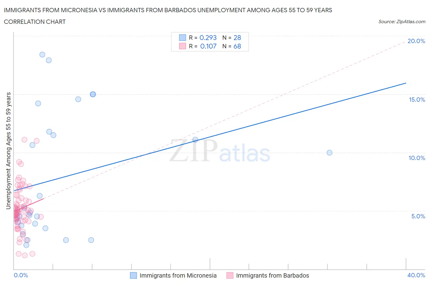 Immigrants from Micronesia vs Immigrants from Barbados Unemployment Among Ages 55 to 59 years