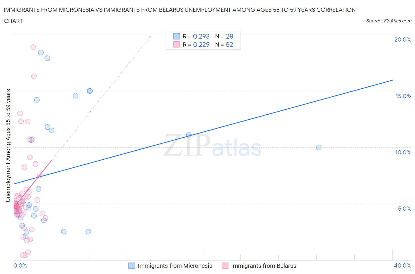 Immigrants from Micronesia vs Immigrants from Belarus Unemployment Among Ages 55 to 59 years