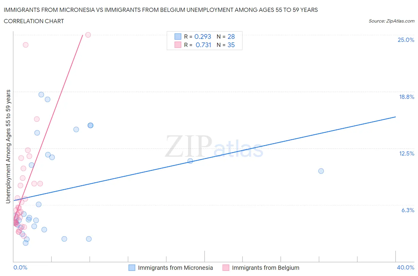 Immigrants from Micronesia vs Immigrants from Belgium Unemployment Among Ages 55 to 59 years