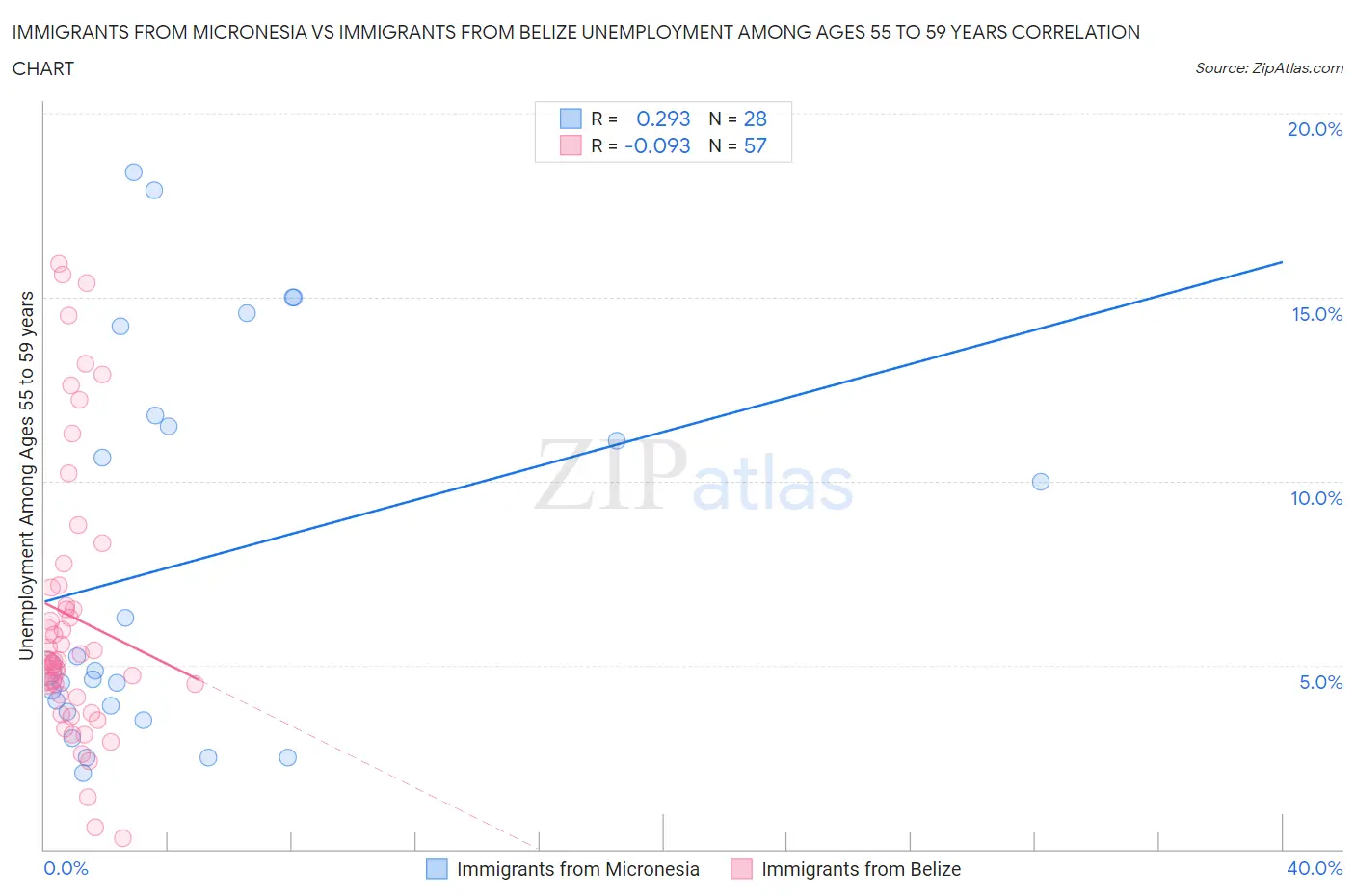 Immigrants from Micronesia vs Immigrants from Belize Unemployment Among Ages 55 to 59 years