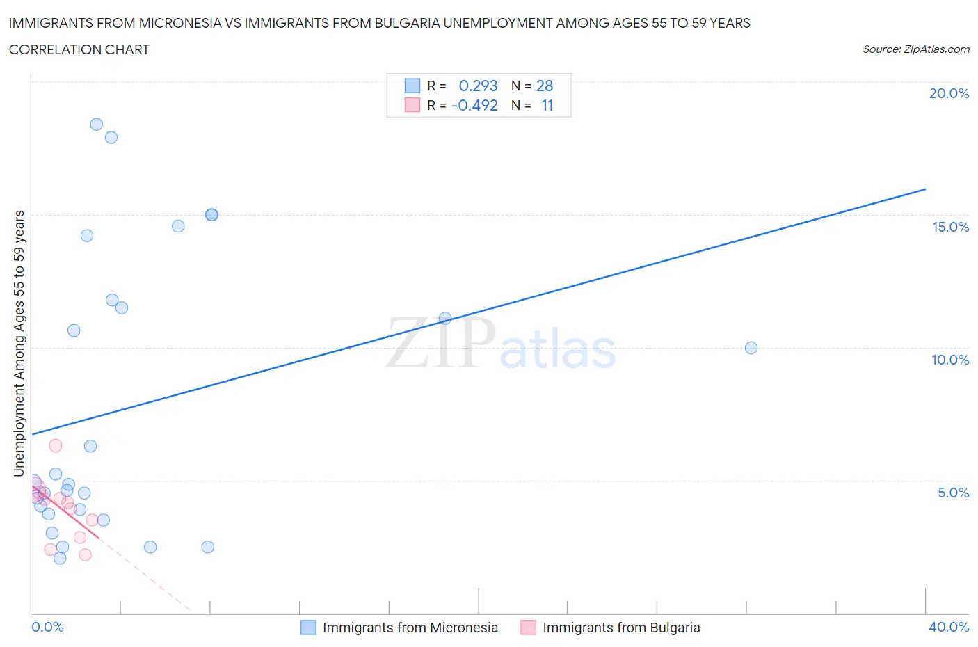 Immigrants from Micronesia vs Immigrants from Bulgaria Unemployment Among Ages 55 to 59 years