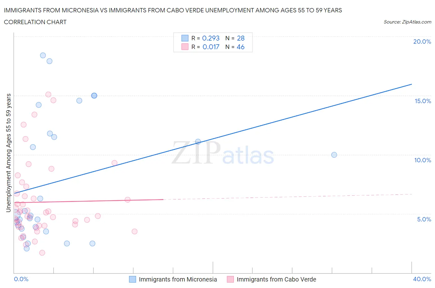 Immigrants from Micronesia vs Immigrants from Cabo Verde Unemployment Among Ages 55 to 59 years