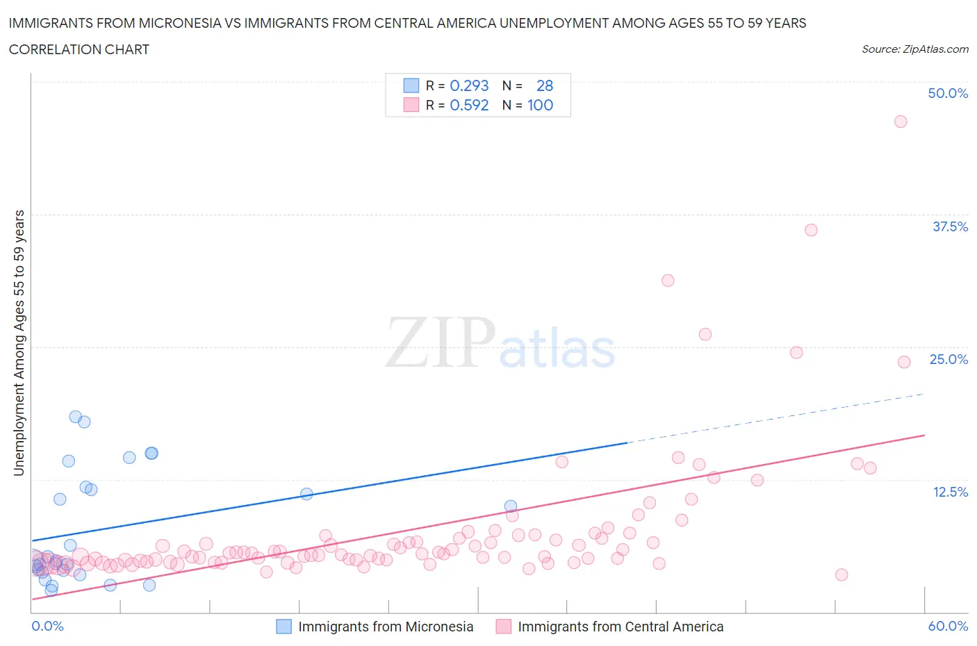 Immigrants from Micronesia vs Immigrants from Central America Unemployment Among Ages 55 to 59 years