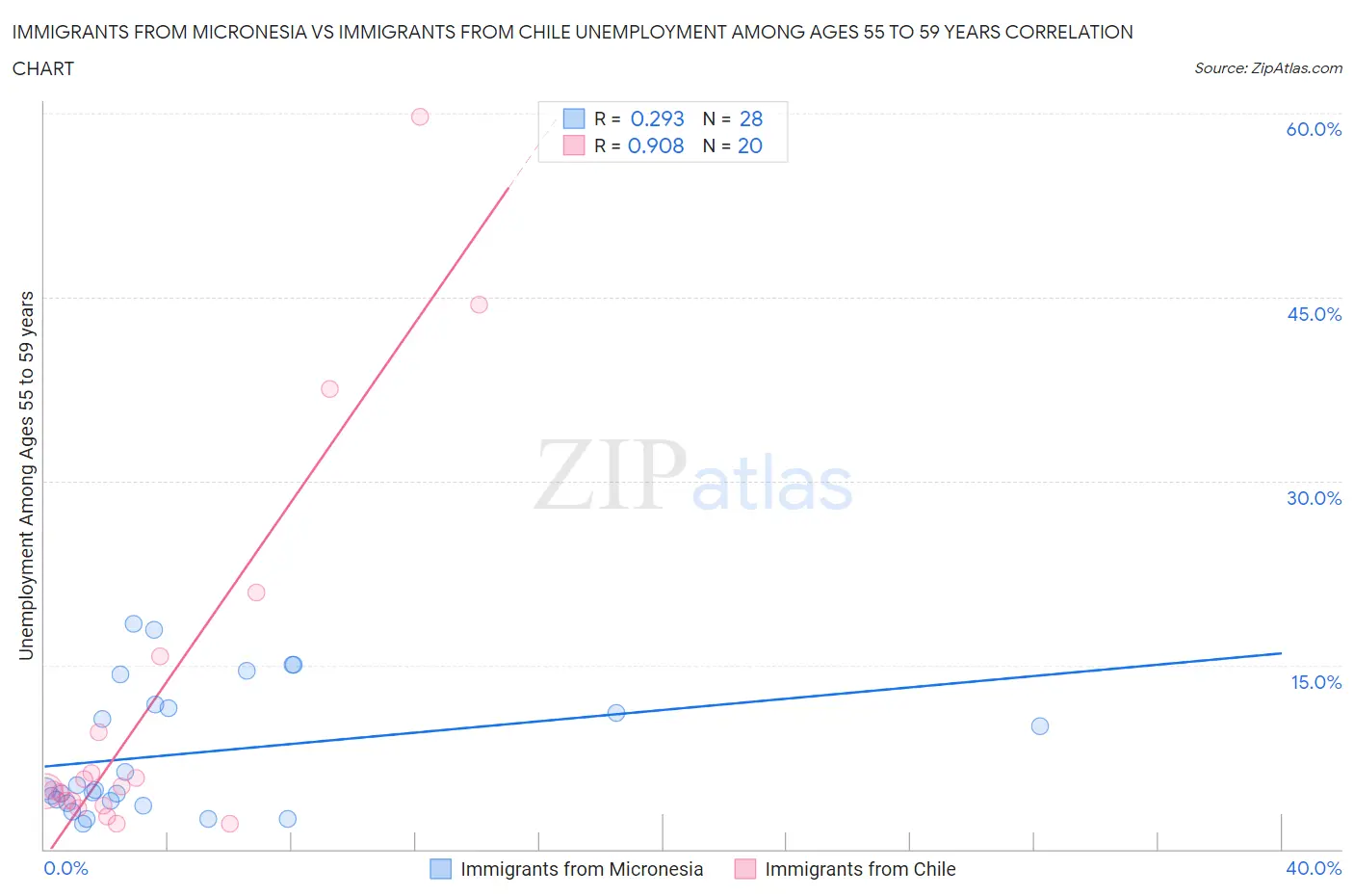 Immigrants from Micronesia vs Immigrants from Chile Unemployment Among Ages 55 to 59 years