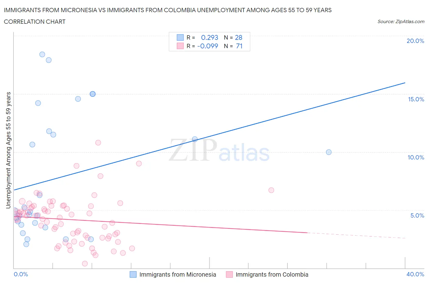 Immigrants from Micronesia vs Immigrants from Colombia Unemployment Among Ages 55 to 59 years