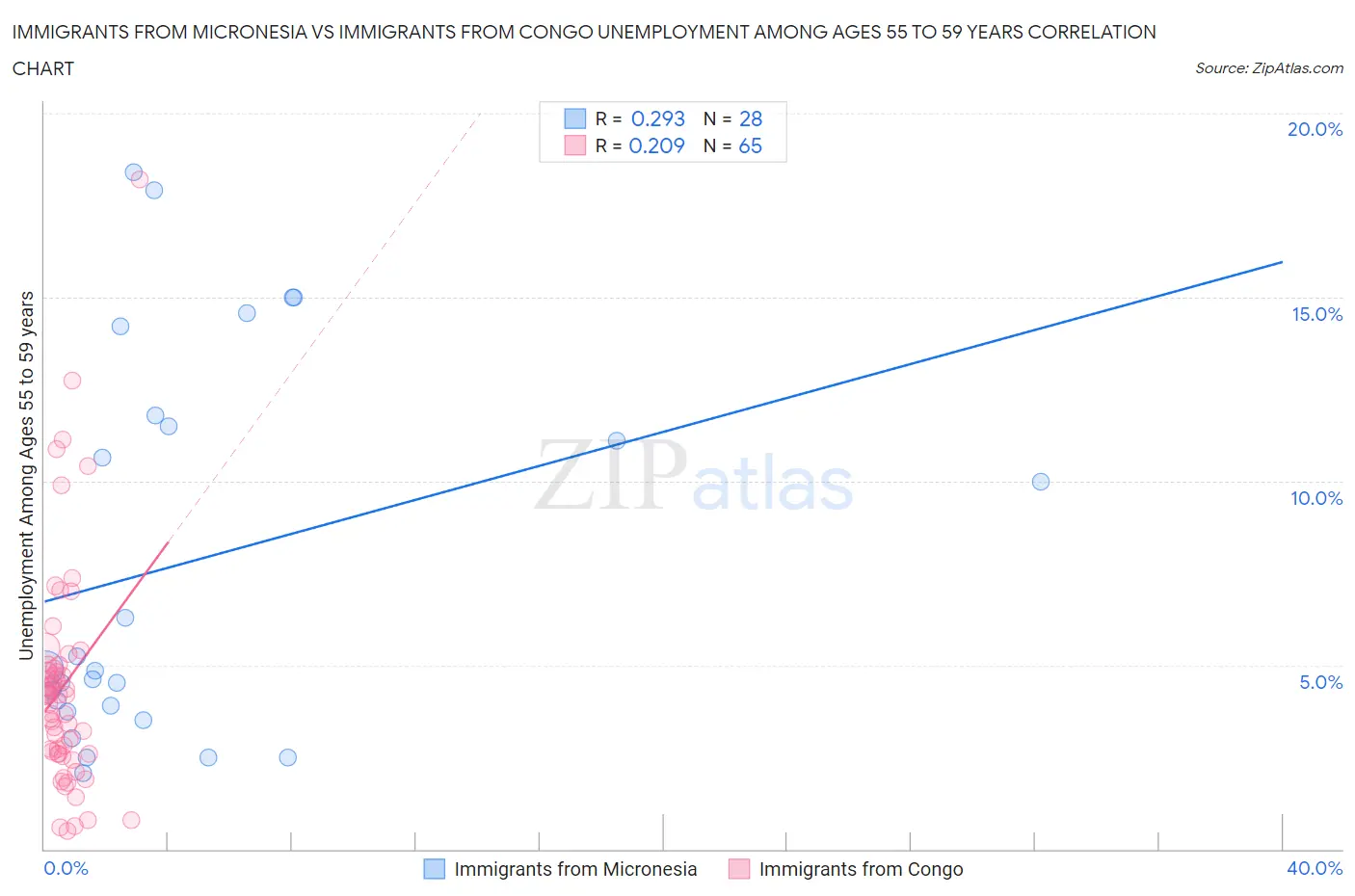 Immigrants from Micronesia vs Immigrants from Congo Unemployment Among Ages 55 to 59 years