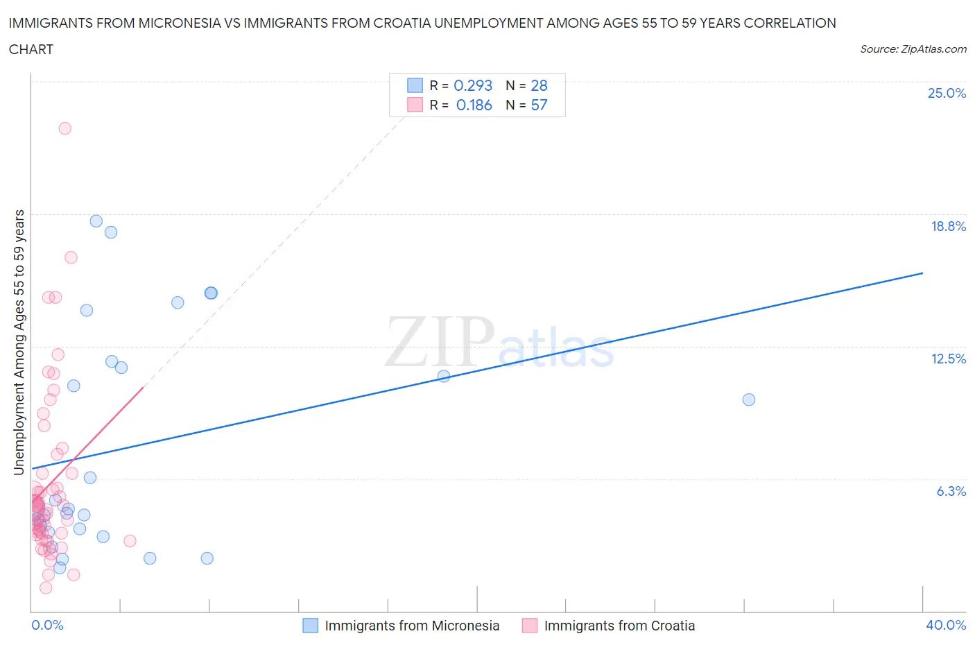Immigrants from Micronesia vs Immigrants from Croatia Unemployment Among Ages 55 to 59 years