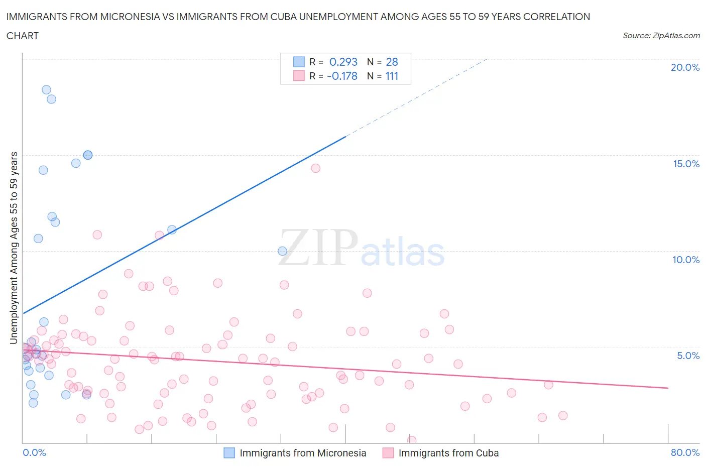 Immigrants from Micronesia vs Immigrants from Cuba Unemployment Among Ages 55 to 59 years