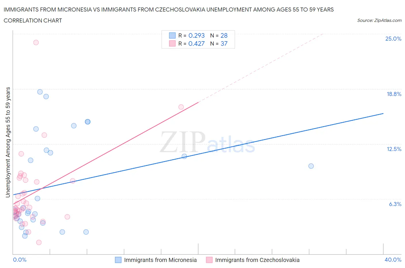 Immigrants from Micronesia vs Immigrants from Czechoslovakia Unemployment Among Ages 55 to 59 years