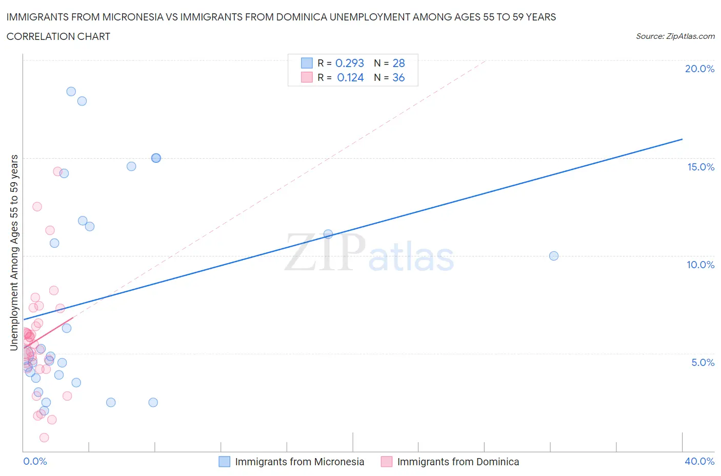 Immigrants from Micronesia vs Immigrants from Dominica Unemployment Among Ages 55 to 59 years