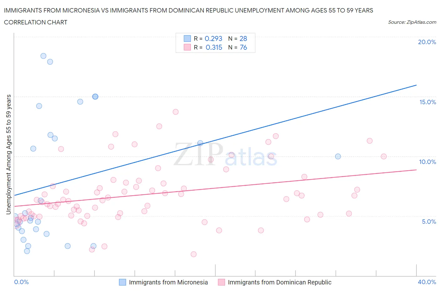 Immigrants from Micronesia vs Immigrants from Dominican Republic Unemployment Among Ages 55 to 59 years