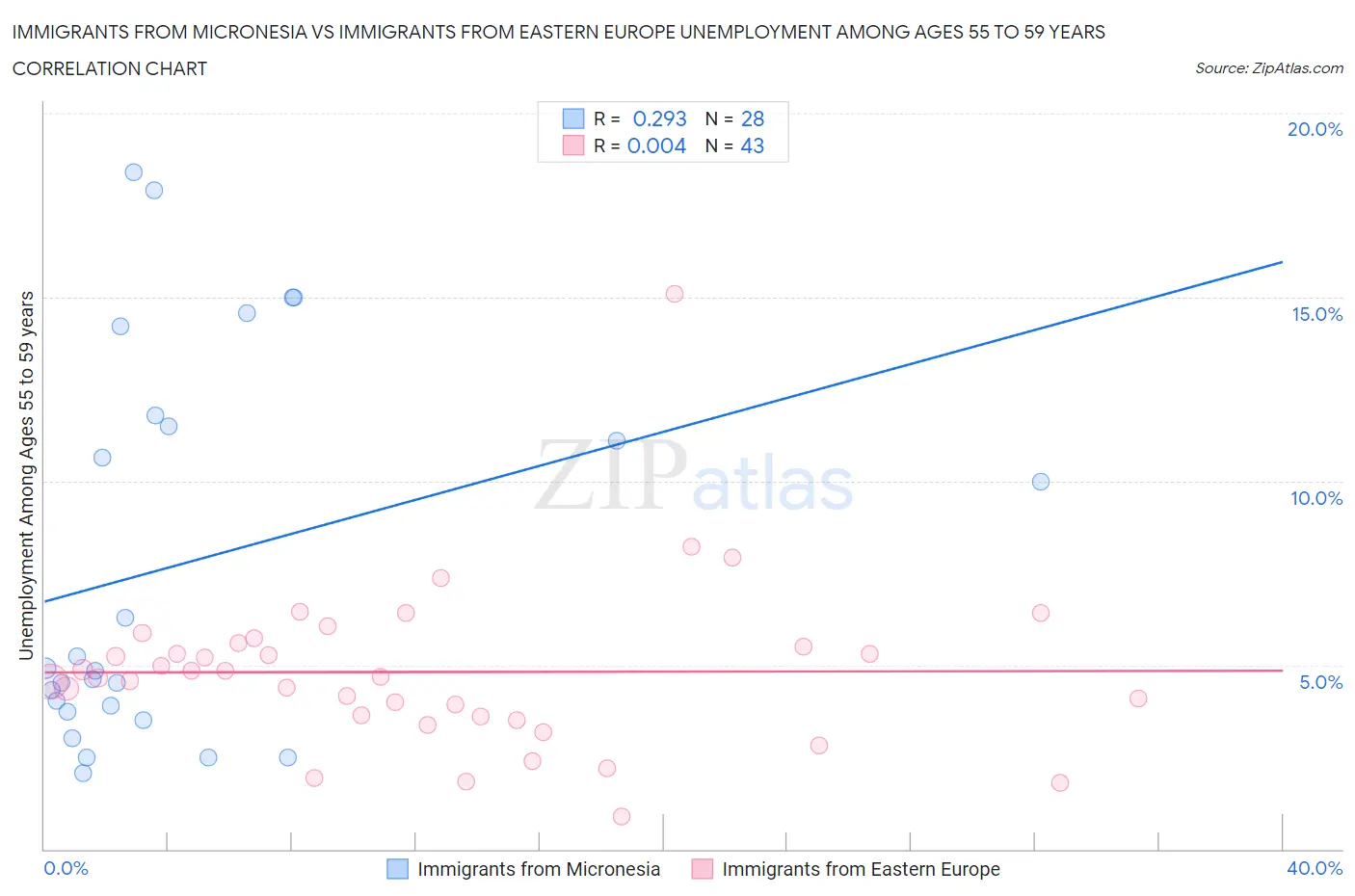 Immigrants from Micronesia vs Immigrants from Eastern Europe Unemployment Among Ages 55 to 59 years