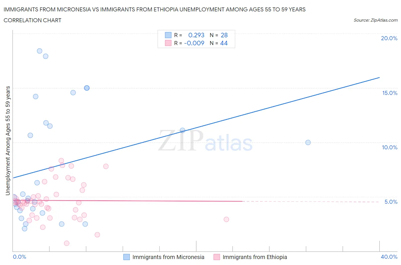 Immigrants from Micronesia vs Immigrants from Ethiopia Unemployment Among Ages 55 to 59 years