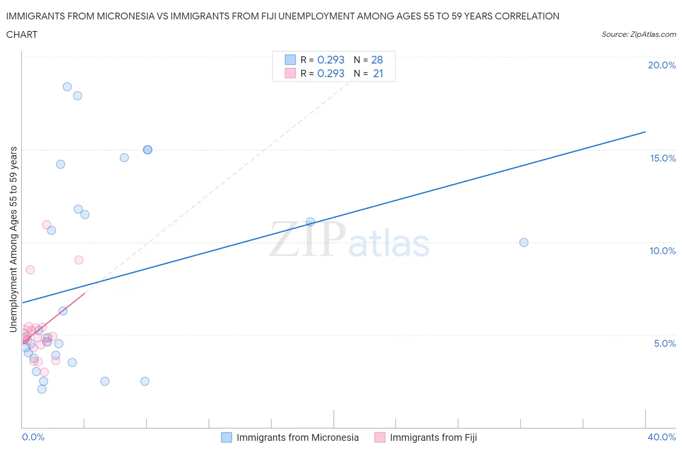 Immigrants from Micronesia vs Immigrants from Fiji Unemployment Among Ages 55 to 59 years
