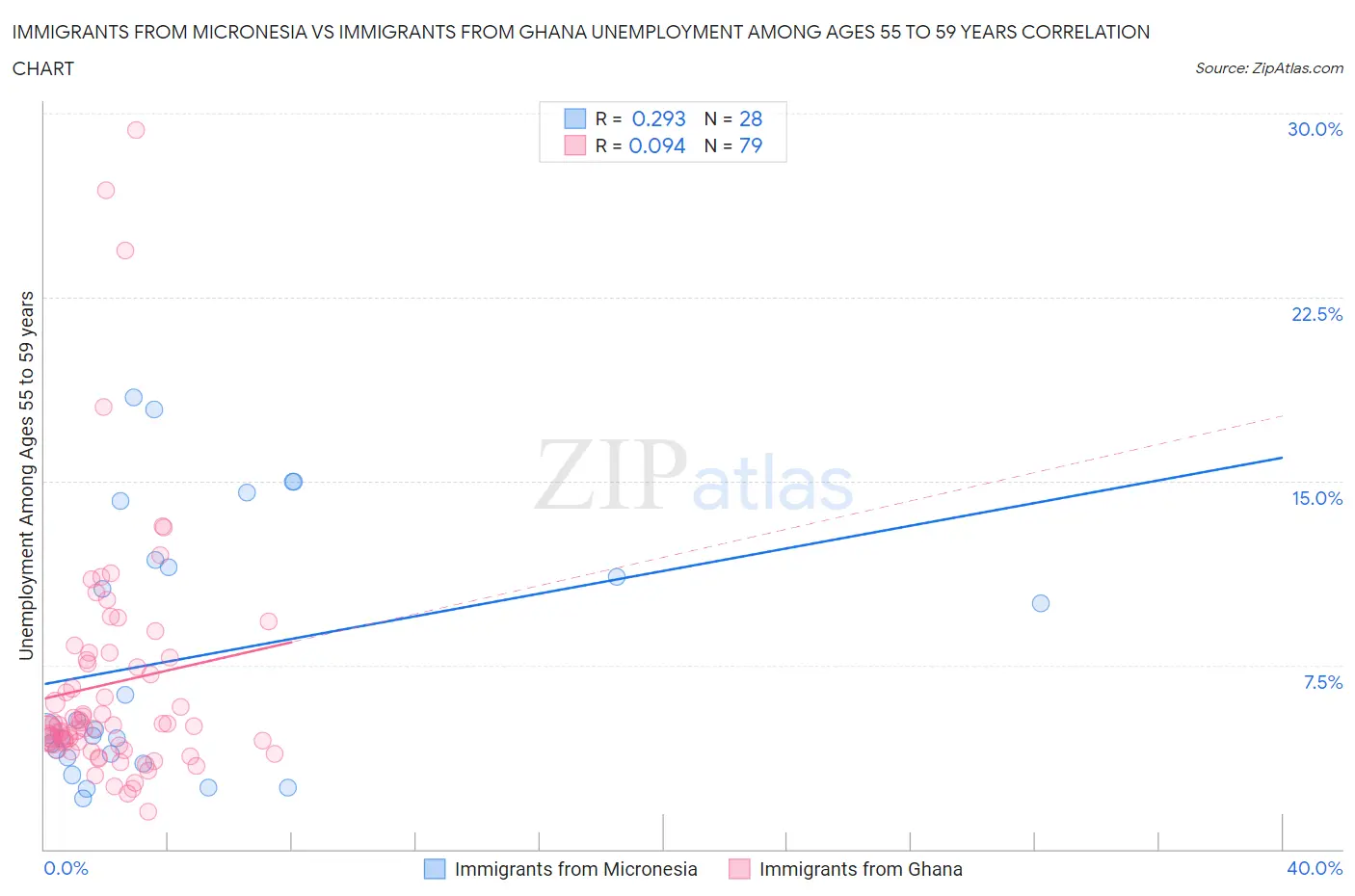 Immigrants from Micronesia vs Immigrants from Ghana Unemployment Among Ages 55 to 59 years