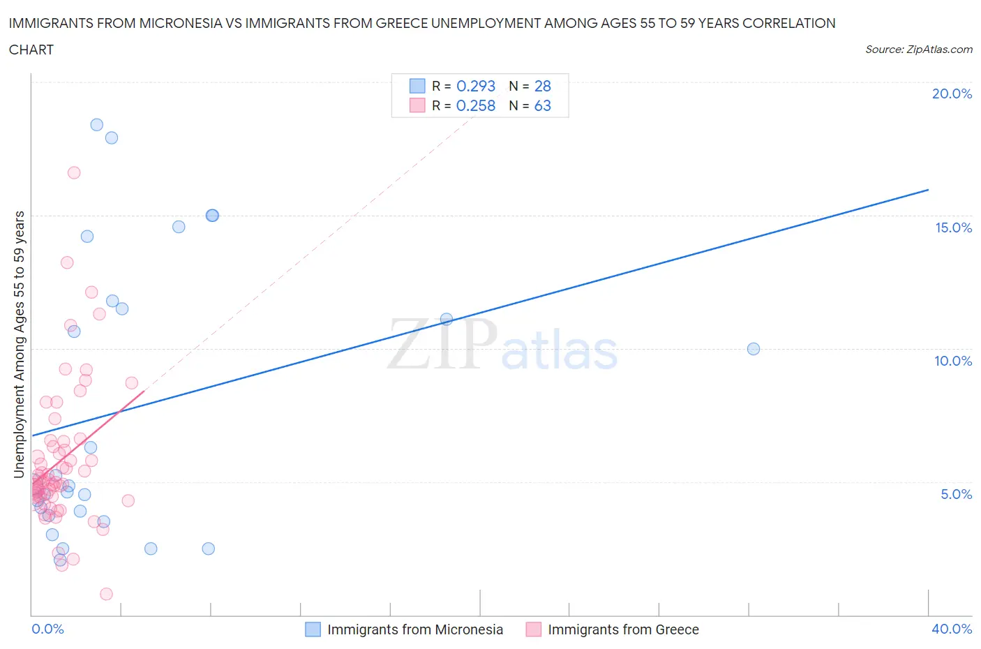 Immigrants from Micronesia vs Immigrants from Greece Unemployment Among Ages 55 to 59 years