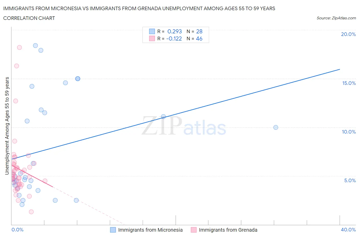 Immigrants from Micronesia vs Immigrants from Grenada Unemployment Among Ages 55 to 59 years