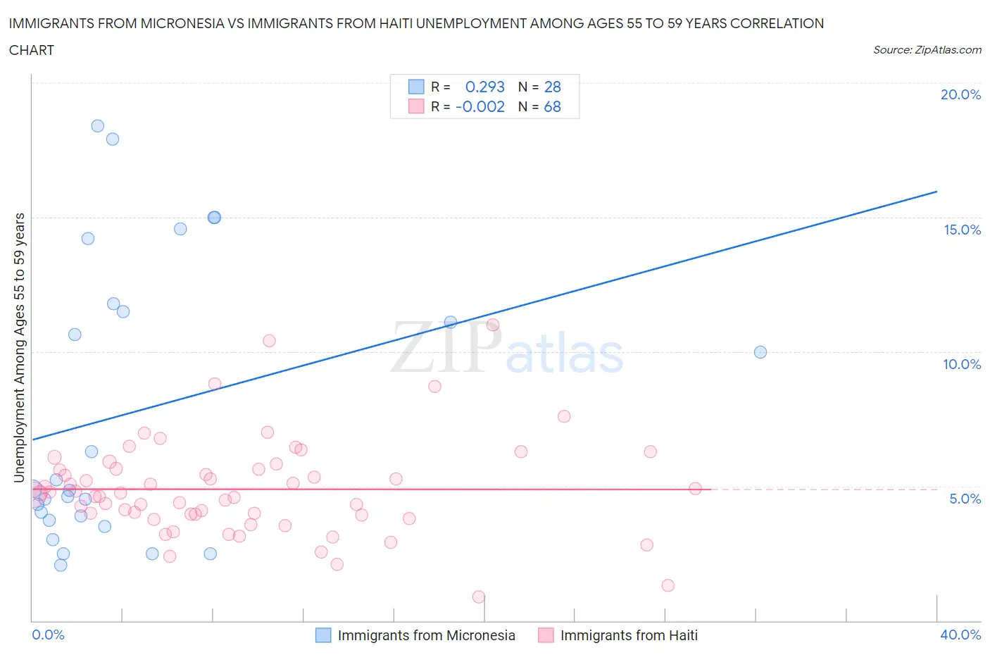 Immigrants from Micronesia vs Immigrants from Haiti Unemployment Among Ages 55 to 59 years