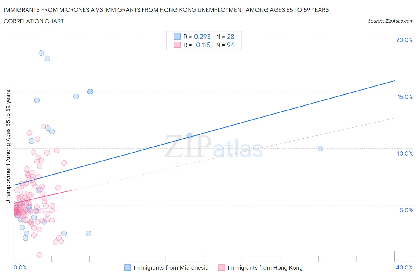 Immigrants from Micronesia vs Immigrants from Hong Kong Unemployment Among Ages 55 to 59 years