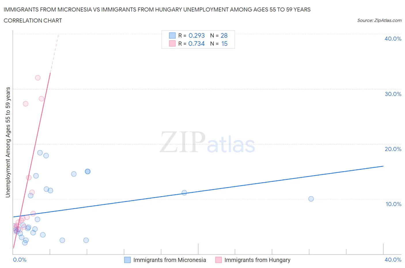 Immigrants from Micronesia vs Immigrants from Hungary Unemployment Among Ages 55 to 59 years