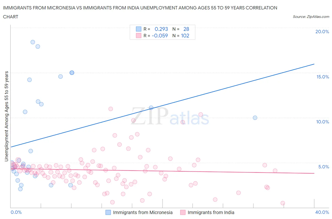 Immigrants from Micronesia vs Immigrants from India Unemployment Among Ages 55 to 59 years