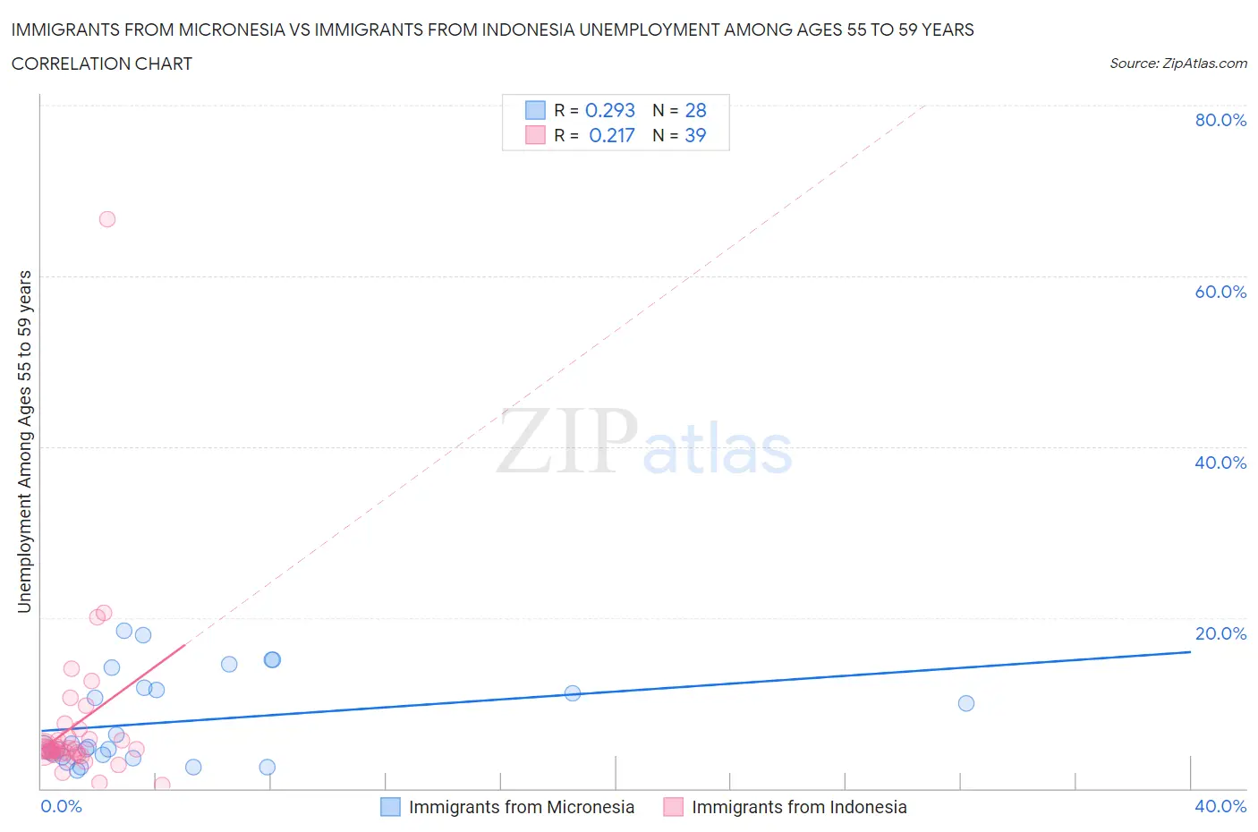 Immigrants from Micronesia vs Immigrants from Indonesia Unemployment Among Ages 55 to 59 years