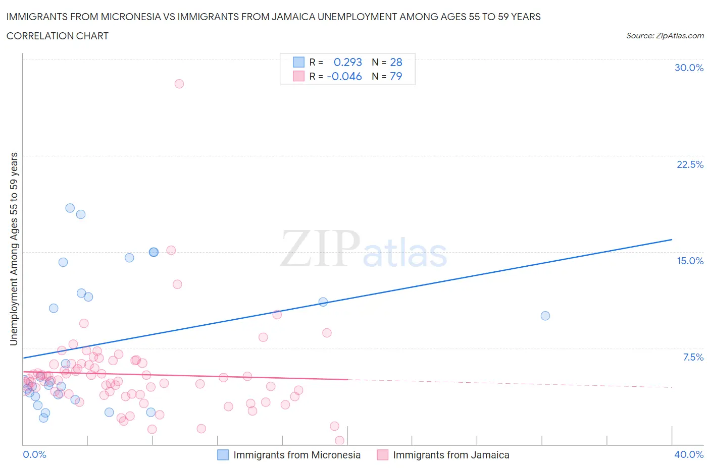 Immigrants from Micronesia vs Immigrants from Jamaica Unemployment Among Ages 55 to 59 years