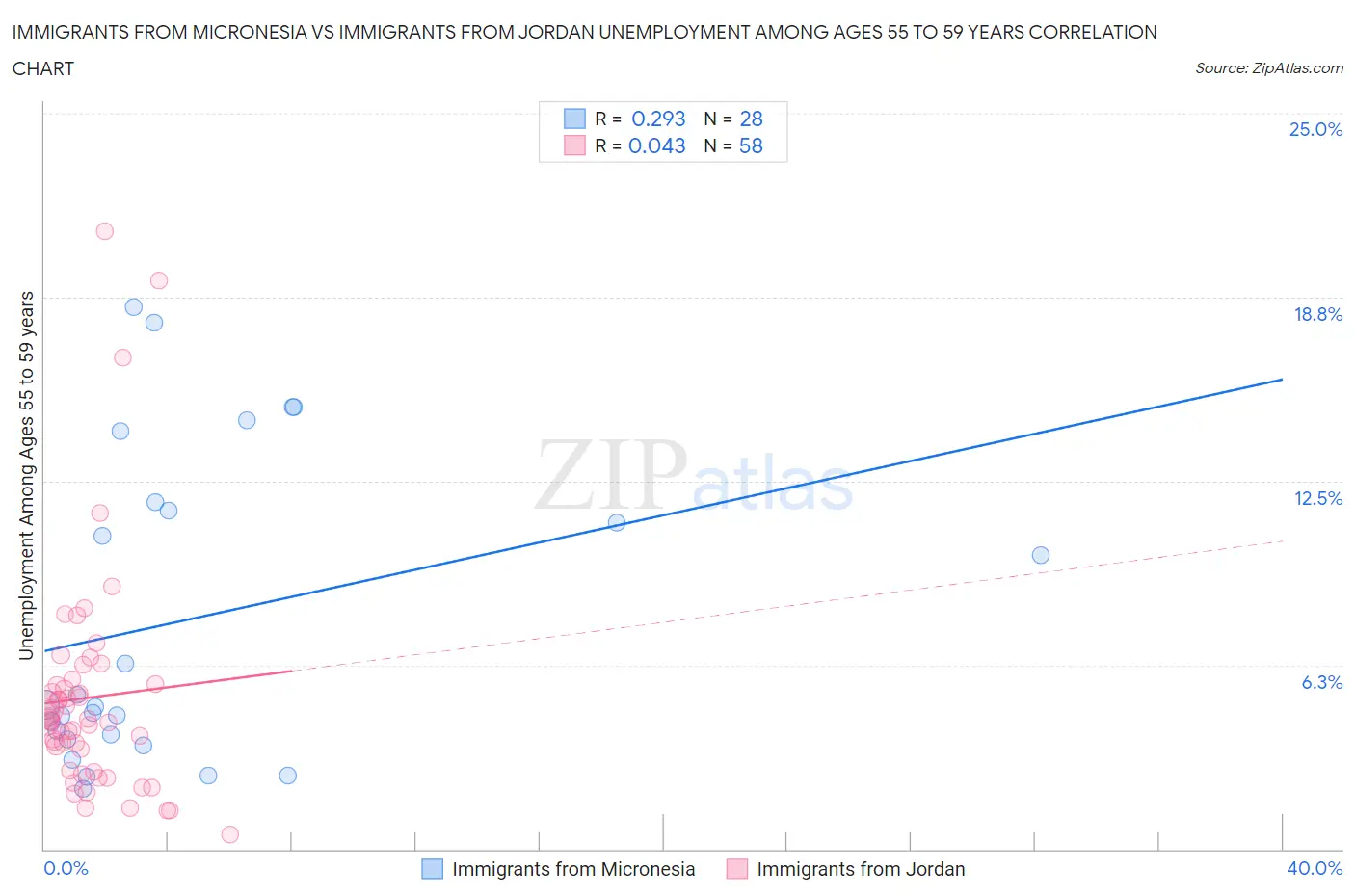 Immigrants from Micronesia vs Immigrants from Jordan Unemployment Among Ages 55 to 59 years