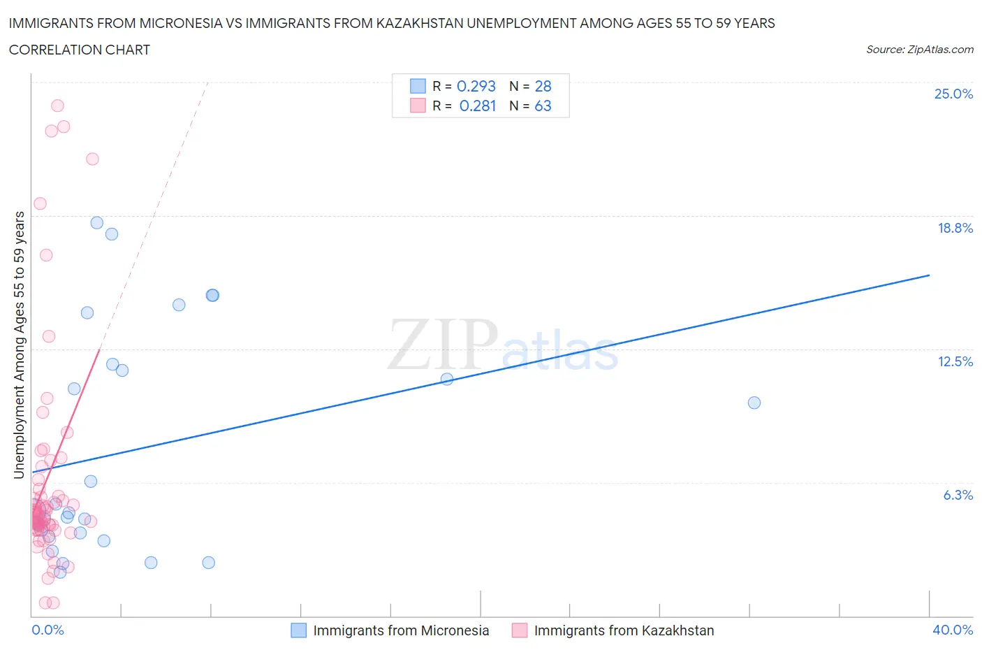 Immigrants from Micronesia vs Immigrants from Kazakhstan Unemployment Among Ages 55 to 59 years