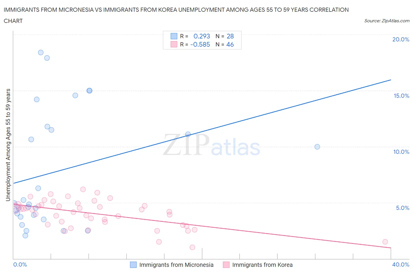 Immigrants from Micronesia vs Immigrants from Korea Unemployment Among Ages 55 to 59 years