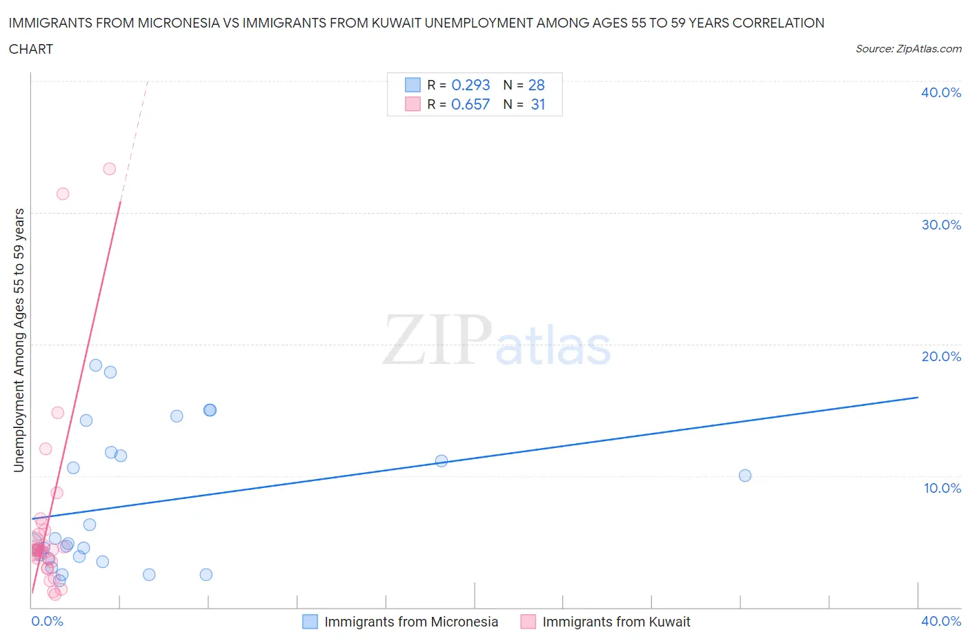 Immigrants from Micronesia vs Immigrants from Kuwait Unemployment Among Ages 55 to 59 years