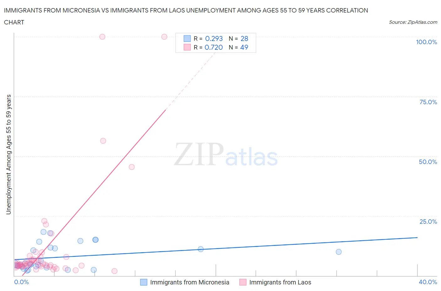Immigrants from Micronesia vs Immigrants from Laos Unemployment Among Ages 55 to 59 years