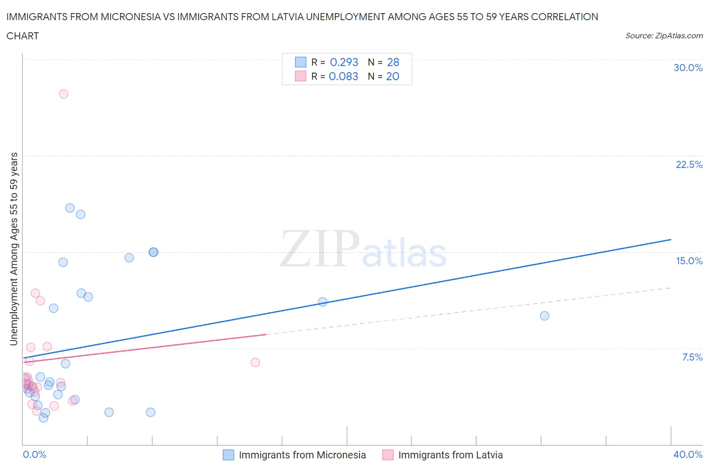 Immigrants from Micronesia vs Immigrants from Latvia Unemployment Among Ages 55 to 59 years