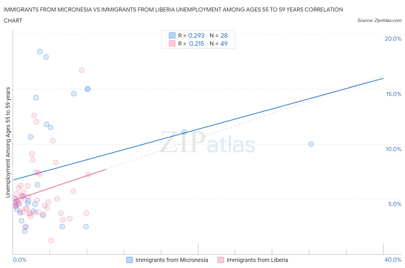 Immigrants from Micronesia vs Immigrants from Liberia Unemployment Among Ages 55 to 59 years