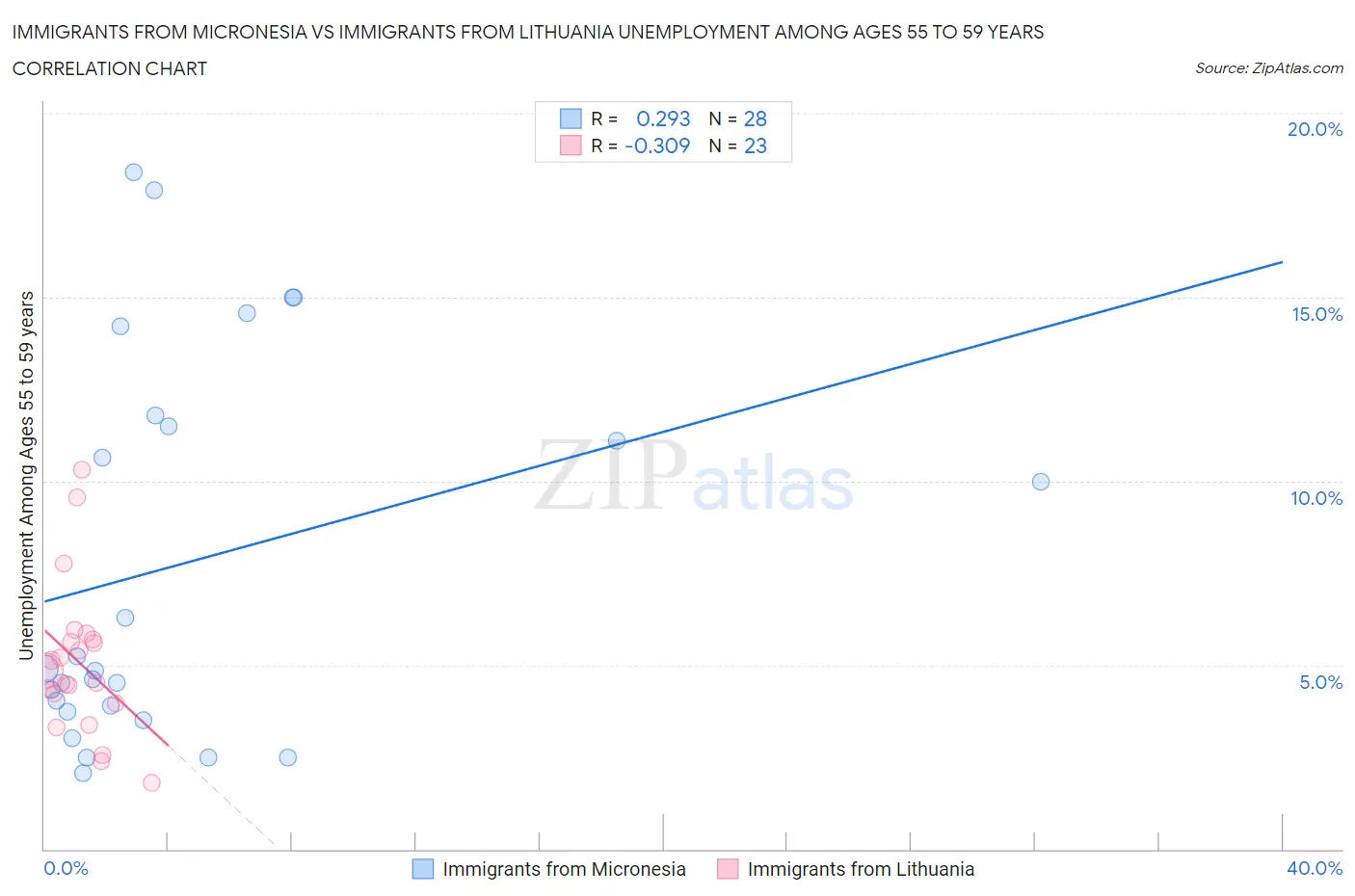 Immigrants from Micronesia vs Immigrants from Lithuania Unemployment Among Ages 55 to 59 years