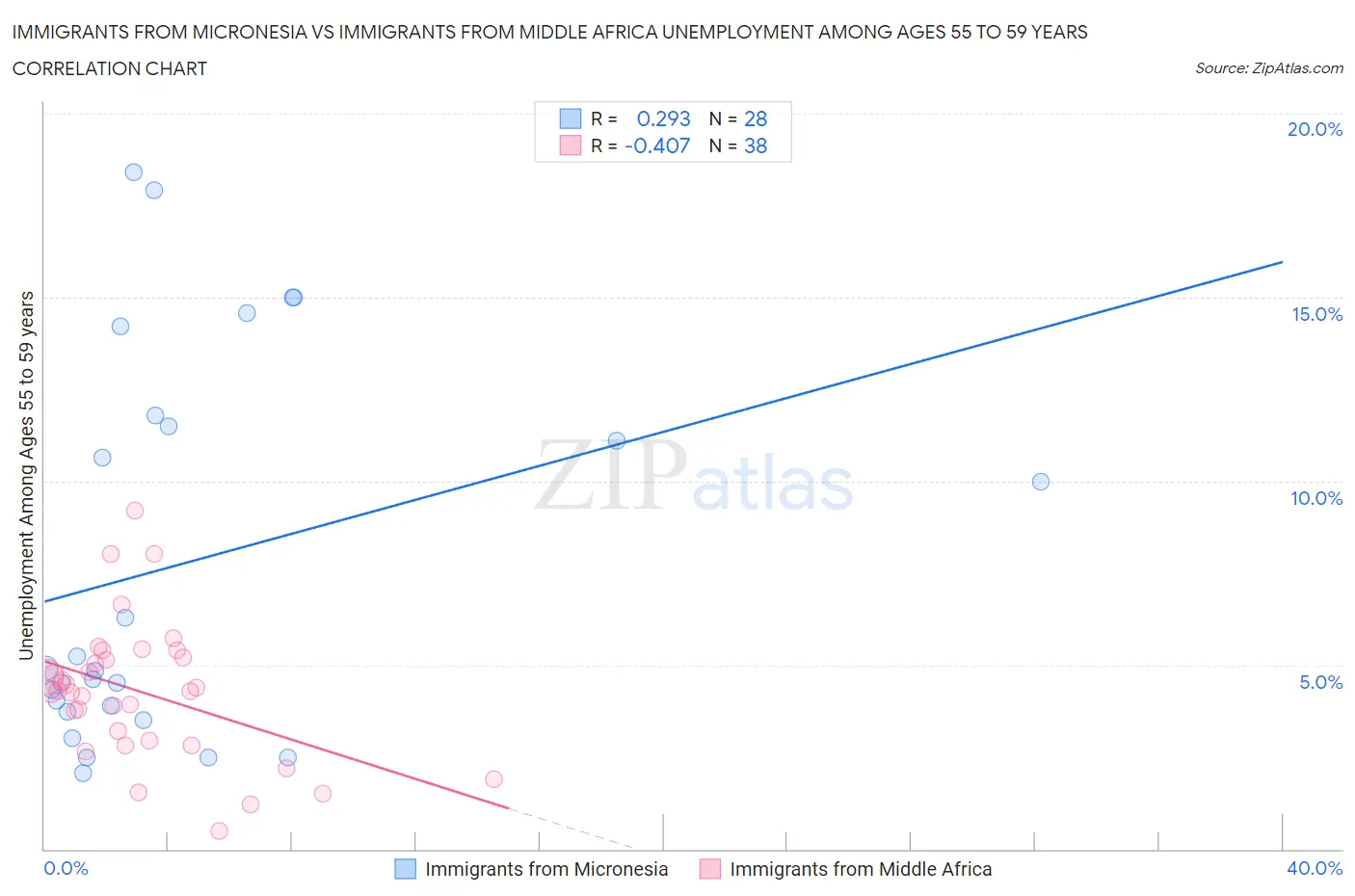 Immigrants from Micronesia vs Immigrants from Middle Africa Unemployment Among Ages 55 to 59 years