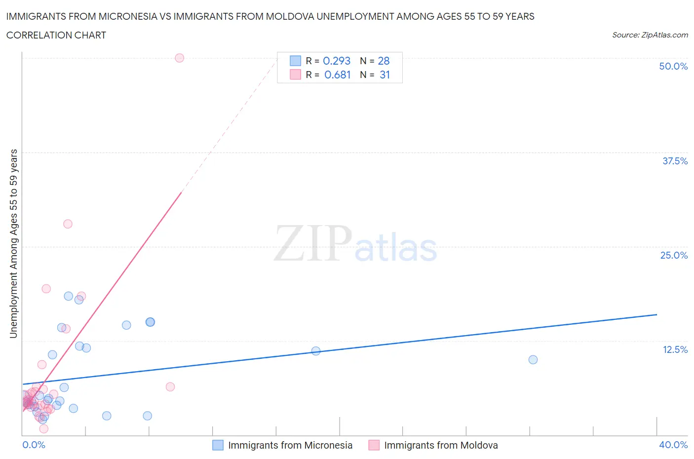 Immigrants from Micronesia vs Immigrants from Moldova Unemployment Among Ages 55 to 59 years