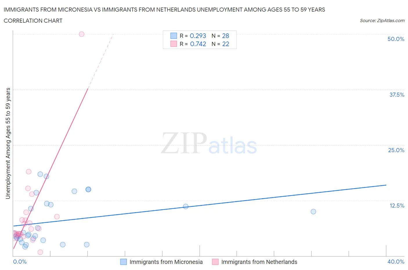 Immigrants from Micronesia vs Immigrants from Netherlands Unemployment Among Ages 55 to 59 years