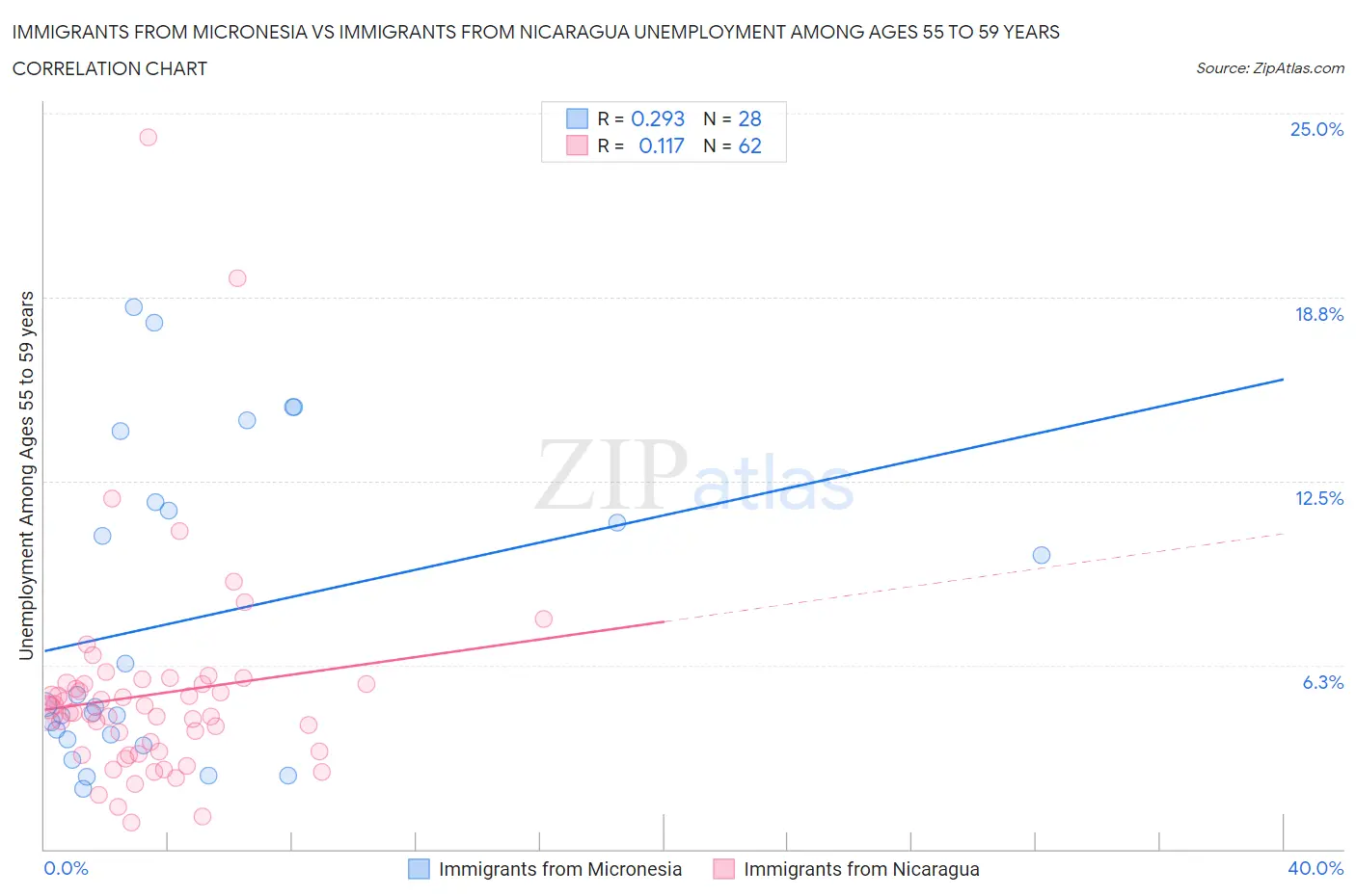 Immigrants from Micronesia vs Immigrants from Nicaragua Unemployment Among Ages 55 to 59 years