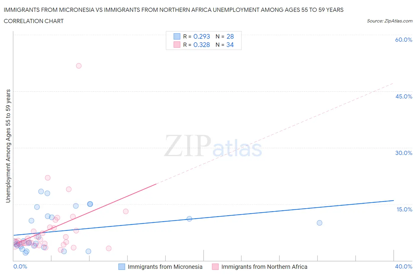 Immigrants from Micronesia vs Immigrants from Northern Africa Unemployment Among Ages 55 to 59 years