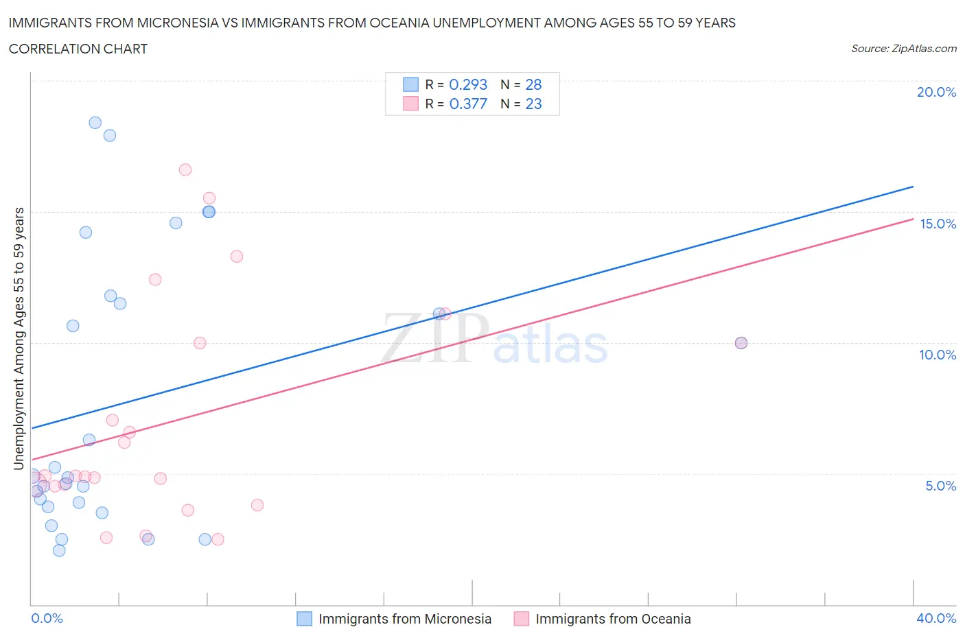 Immigrants from Micronesia vs Immigrants from Oceania Unemployment Among Ages 55 to 59 years