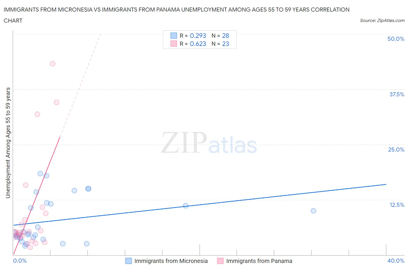 Immigrants from Micronesia vs Immigrants from Panama Unemployment Among Ages 55 to 59 years