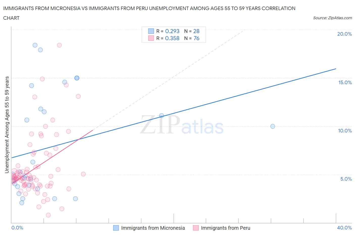 Immigrants from Micronesia vs Immigrants from Peru Unemployment Among Ages 55 to 59 years