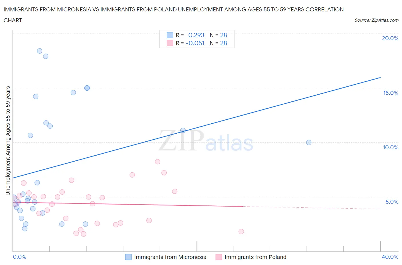 Immigrants from Micronesia vs Immigrants from Poland Unemployment Among Ages 55 to 59 years