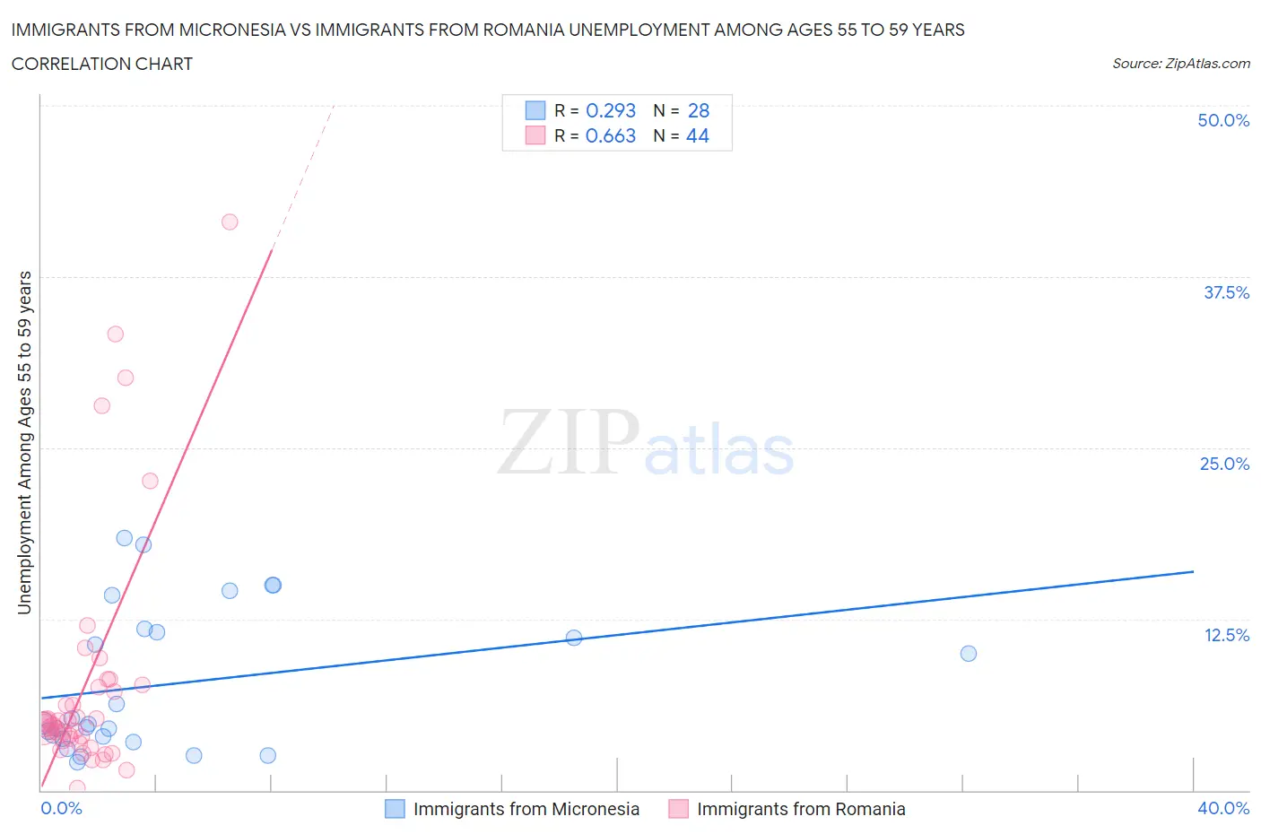 Immigrants from Micronesia vs Immigrants from Romania Unemployment Among Ages 55 to 59 years