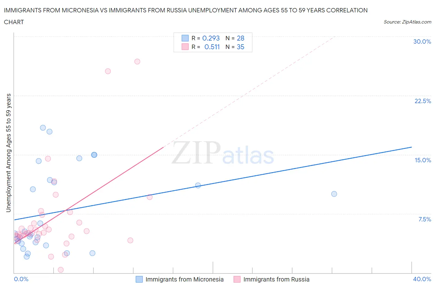 Immigrants from Micronesia vs Immigrants from Russia Unemployment Among Ages 55 to 59 years