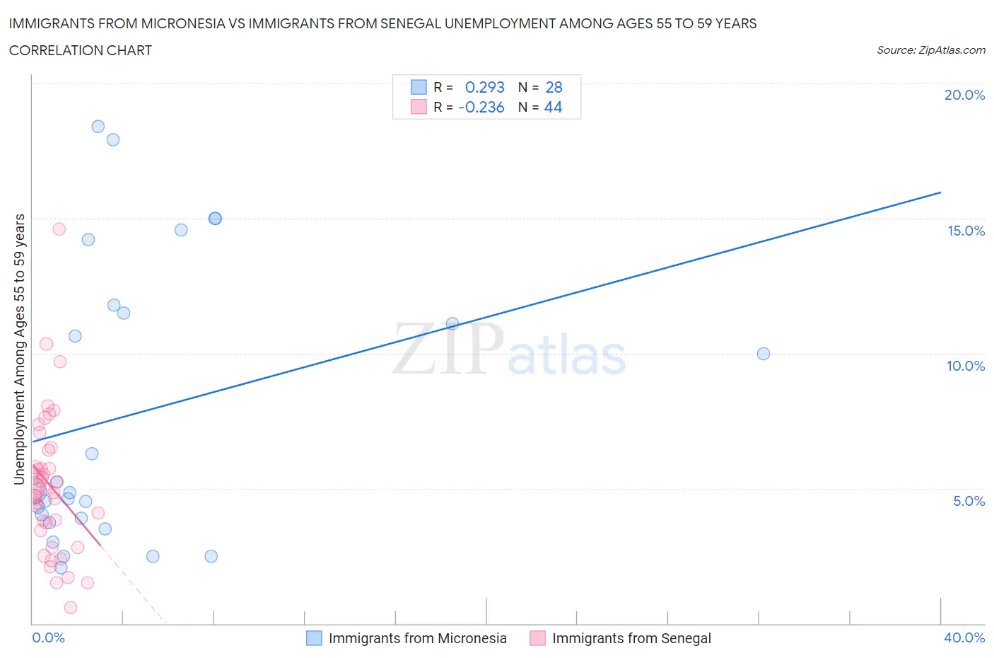 Immigrants from Micronesia vs Immigrants from Senegal Unemployment Among Ages 55 to 59 years